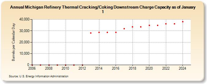 Michigan Refinery Thermal Cracking/Coking Downstream Charge Capacity as of January 1 (Barrels per Calendar Day)