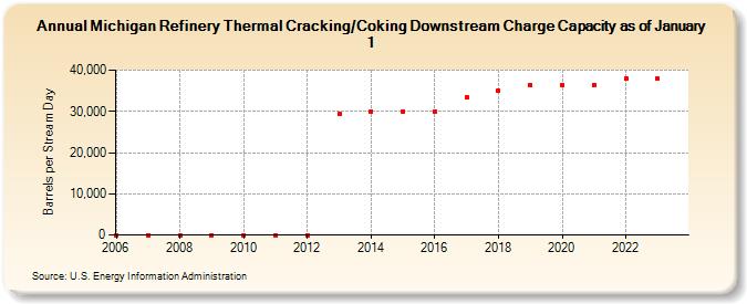 Michigan Refinery Thermal Cracking/Coking Downstream Charge Capacity as of January 1 (Barrels per Stream Day)