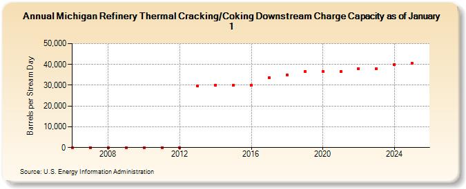 Michigan Refinery Thermal Cracking/Coking Downstream Charge Capacity as of January 1 (Barrels per Stream Day)