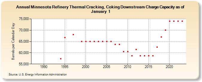 Minnesota Refinery Thermal Cracking, Coking Downstream Charge Capacity as of January 1 (Barrels per Calendar Day)
