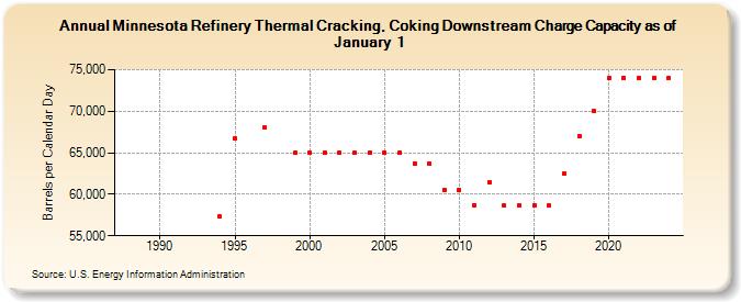 Minnesota Refinery Thermal Cracking, Coking Downstream Charge Capacity as of January 1 (Barrels per Calendar Day)