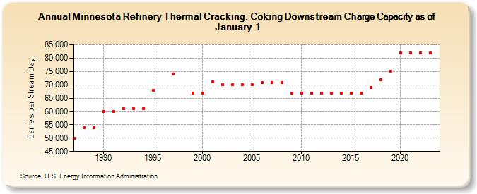 Minnesota Refinery Thermal Cracking, Coking Downstream Charge Capacity as of January 1 (Barrels per Stream Day)