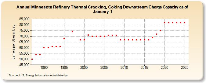 Minnesota Refinery Thermal Cracking, Coking Downstream Charge Capacity as of January 1 (Barrels per Stream Day)