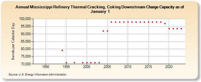 Mississippi Refinery Thermal Cracking, Coking Downstream Charge Capacity as of January 1 (Barrels per Calendar Day)
