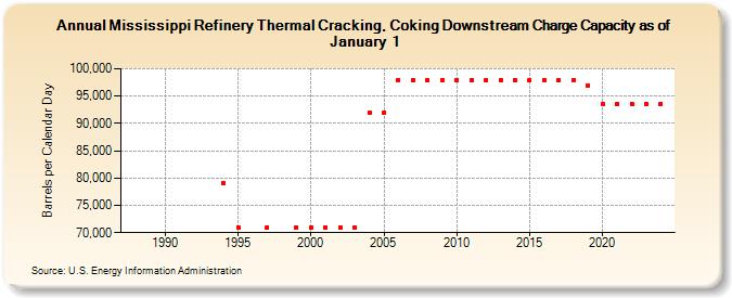 Mississippi Refinery Thermal Cracking, Coking Downstream Charge Capacity as of January 1 (Barrels per Calendar Day)