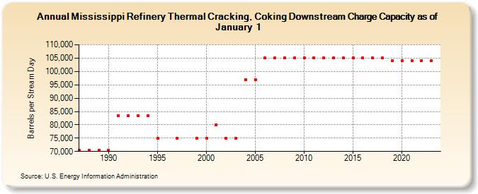 Mississippi Refinery Thermal Cracking, Coking Downstream Charge Capacity as of January 1 (Barrels per Stream Day)
