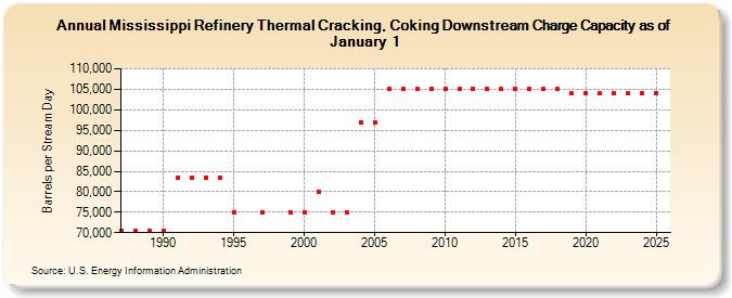 Mississippi Refinery Thermal Cracking, Coking Downstream Charge Capacity as of January 1 (Barrels per Stream Day)