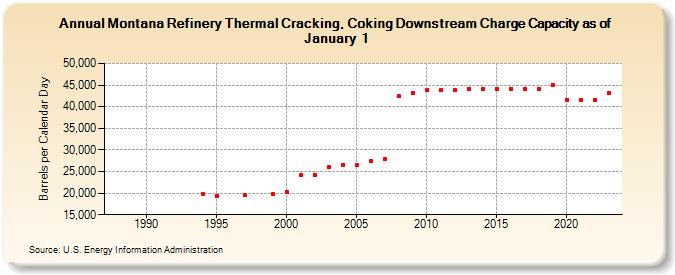 Montana Refinery Thermal Cracking, Coking Downstream Charge Capacity as of January 1 (Barrels per Calendar Day)