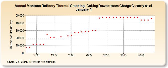 Montana Refinery Thermal Cracking, Coking Downstream Charge Capacity as of January 1 (Barrels per Stream Day)