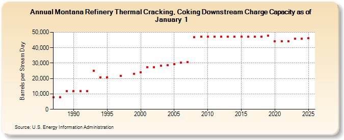 Montana Refinery Thermal Cracking, Coking Downstream Charge Capacity as of January 1 (Barrels per Stream Day)