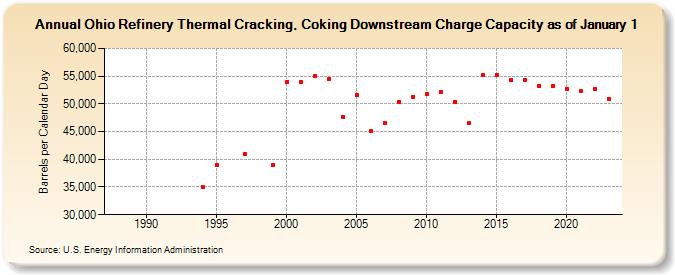 Ohio Refinery Thermal Cracking, Coking Downstream Charge Capacity as of January 1 (Barrels per Calendar Day)