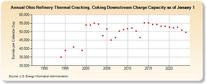 Ohio Refinery Thermal Cracking, Coking Downstream Charge Capacity as of January 1 (Barrels per Calendar Day)