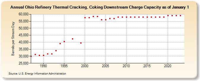 Ohio Refinery Thermal Cracking, Coking Downstream Charge Capacity as of January 1 (Barrels per Stream Day)