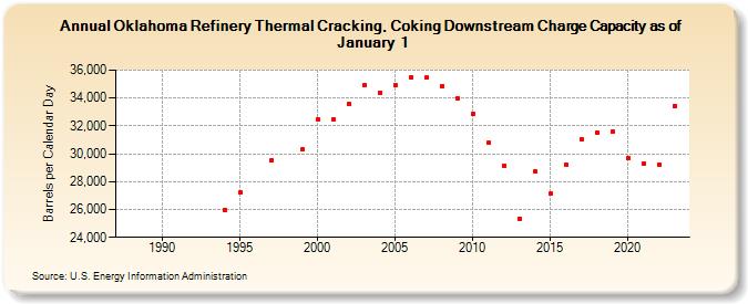Oklahoma Refinery Thermal Cracking, Coking Downstream Charge Capacity as of January 1 (Barrels per Calendar Day)