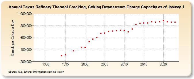 Texas Refinery Thermal Cracking, Coking Downstream Charge Capacity as of January 1 (Barrels per Calendar Day)