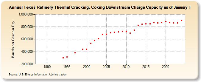 Texas Refinery Thermal Cracking, Coking Downstream Charge Capacity as of January 1 (Barrels per Calendar Day)