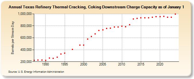 Texas Refinery Thermal Cracking, Coking Downstream Charge Capacity as of January 1 (Barrels per Stream Day)