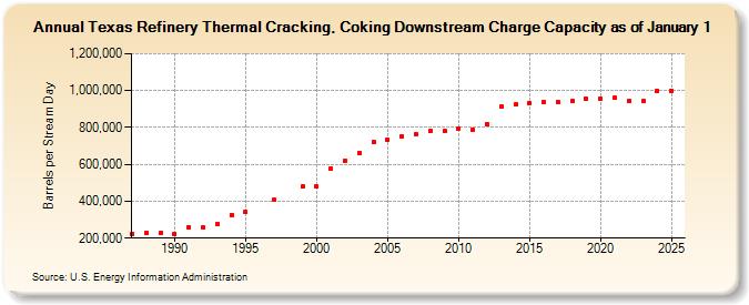 Texas Refinery Thermal Cracking, Coking Downstream Charge Capacity as of January 1 (Barrels per Stream Day)