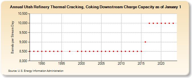 Utah Refinery Thermal Cracking, Coking Downstream Charge Capacity as of January 1 (Barrels per Stream Day)
