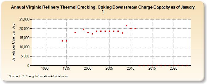Virginia Refinery Thermal Cracking, Coking Downstream Charge Capacity as of January 1 (Barrels per Calendar Day)