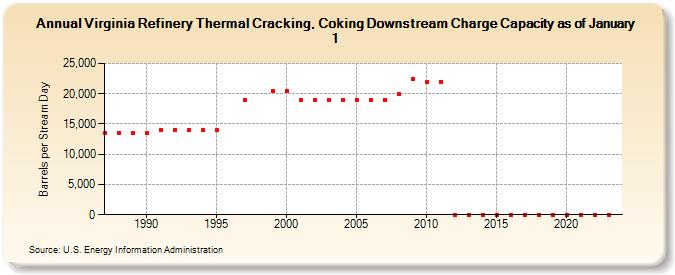 Virginia Refinery Thermal Cracking, Coking Downstream Charge Capacity as of January 1 (Barrels per Stream Day)