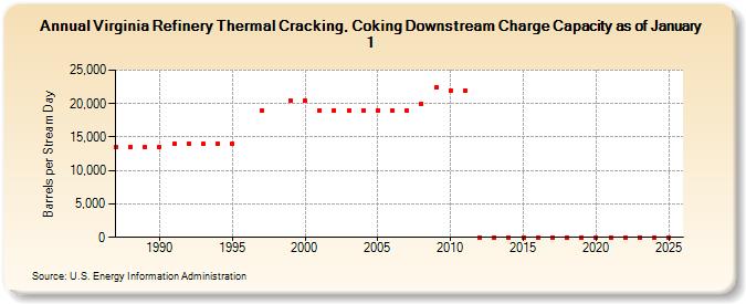 Virginia Refinery Thermal Cracking, Coking Downstream Charge Capacity as of January 1 (Barrels per Stream Day)