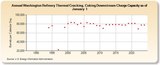 Washington Refinery Thermal Cracking, Coking Downstream Charge Capacity as of January 1 (Barrels per Calendar Day)