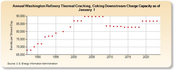 Washington Refinery Thermal Cracking, Coking Downstream Charge Capacity as of January 1 (Barrels per Stream Day)