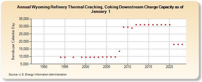 Wyoming Refinery Thermal Cracking, Coking Downstream Charge Capacity as of January 1 (Barrels per Calendar Day)