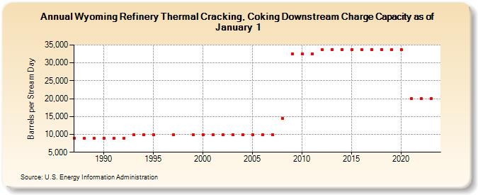 Wyoming Refinery Thermal Cracking, Coking Downstream Charge Capacity as of January 1 (Barrels per Stream Day)