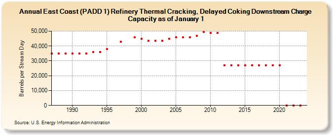 East Coast (PADD 1) Refinery Thermal Cracking, Delayed Coking Downstream Charge Capacity as of January 1 (Barrels per Stream Day)