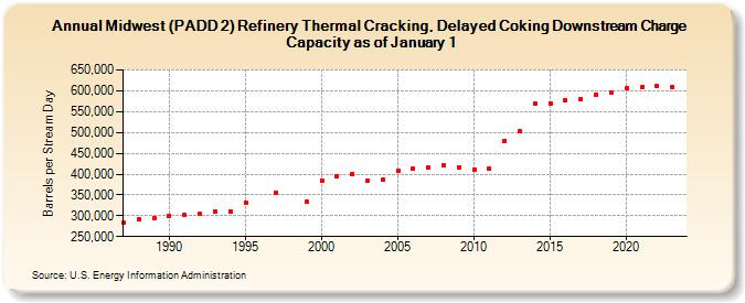 Midwest (PADD 2) Refinery Thermal Cracking, Delayed Coking Downstream Charge Capacity as of January 1 (Barrels per Stream Day)