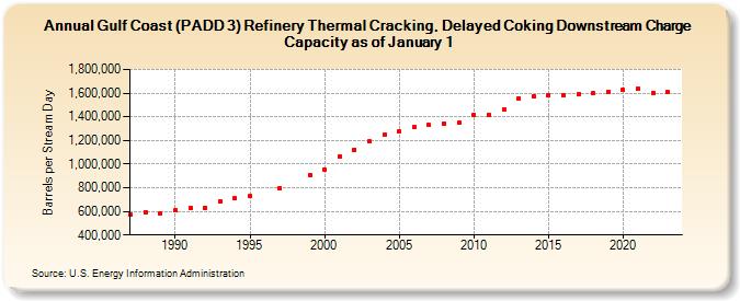 Gulf Coast (PADD 3) Refinery Thermal Cracking, Delayed Coking Downstream Charge Capacity as of January 1 (Barrels per Stream Day)