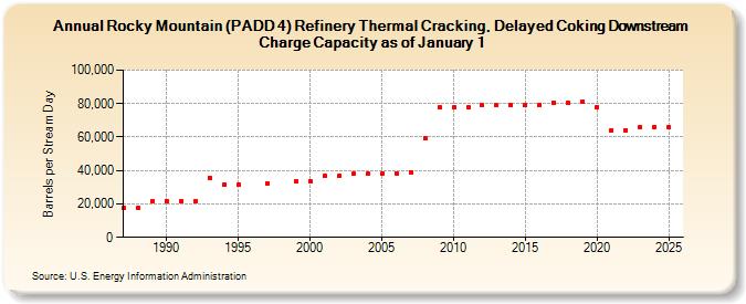 Rocky Mountain (PADD 4) Refinery Thermal Cracking, Delayed Coking Downstream Charge Capacity as of January 1 (Barrels per Stream Day)
