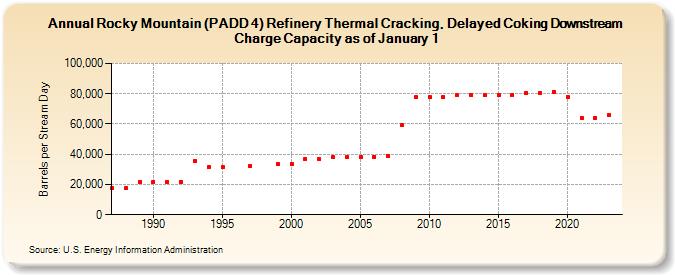 Rocky Mountain (PADD 4) Refinery Thermal Cracking, Delayed Coking Downstream Charge Capacity as of January 1 (Barrels per Stream Day)