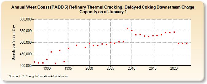 West Coast (PADD 5) Refinery Thermal Cracking, Delayed Coking Downstream Charge Capacity as of January 1 (Barrels per Stream Day)