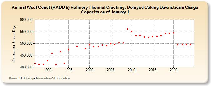 West Coast (PADD 5) Refinery Thermal Cracking, Delayed Coking Downstream Charge Capacity as of January 1 (Barrels per Stream Day)