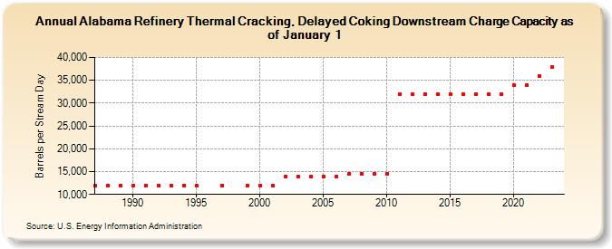 Alabama Refinery Thermal Cracking, Delayed Coking Downstream Charge Capacity as of January 1 (Barrels per Stream Day)