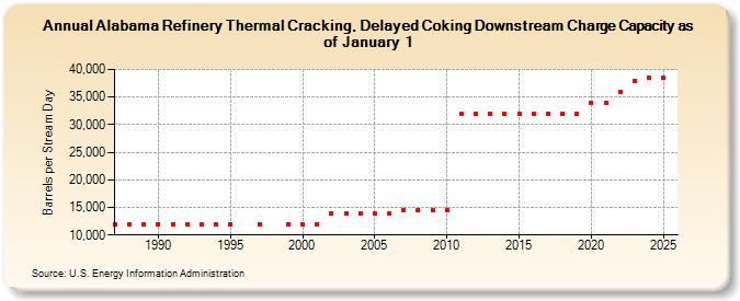 Alabama Refinery Thermal Cracking, Delayed Coking Downstream Charge Capacity as of January 1 (Barrels per Stream Day)