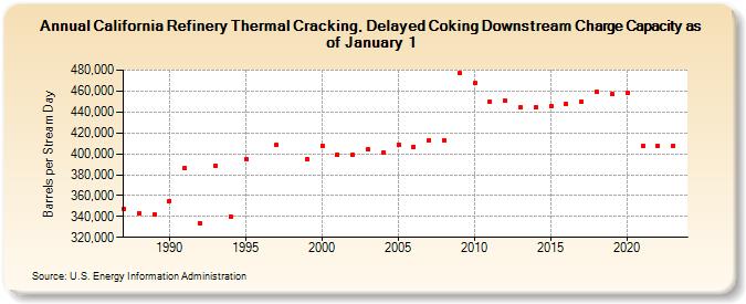California Refinery Thermal Cracking, Delayed Coking Downstream Charge Capacity as of January 1 (Barrels per Stream Day)