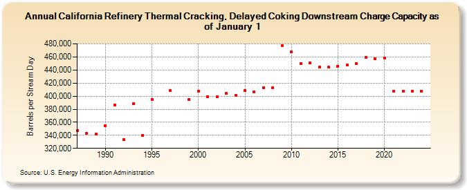 California Refinery Thermal Cracking, Delayed Coking Downstream Charge Capacity as of January 1 (Barrels per Stream Day)