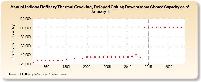 Indiana Refinery Thermal Cracking, Delayed Coking Downstream Charge Capacity as of January 1 (Barrels per Stream Day)