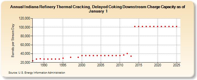 Indiana Refinery Thermal Cracking, Delayed Coking Downstream Charge Capacity as of January 1 (Barrels per Stream Day)