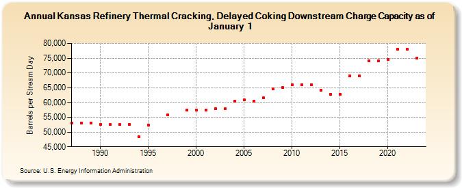Kansas Refinery Thermal Cracking, Delayed Coking Downstream Charge Capacity as of January 1 (Barrels per Stream Day)