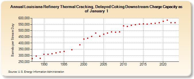 Louisiana Refinery Thermal Cracking, Delayed Coking Downstream Charge Capacity as of January 1 (Barrels per Stream Day)