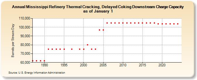 Mississippi Refinery Thermal Cracking, Delayed Coking Downstream Charge Capacity as of January 1 (Barrels per Stream Day)