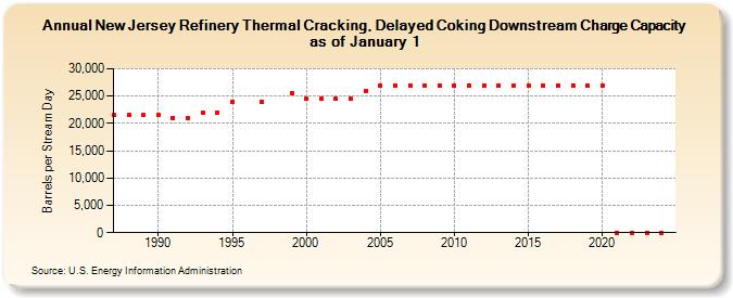 New Jersey Refinery Thermal Cracking, Delayed Coking Downstream Charge Capacity as of January 1 (Barrels per Stream Day)