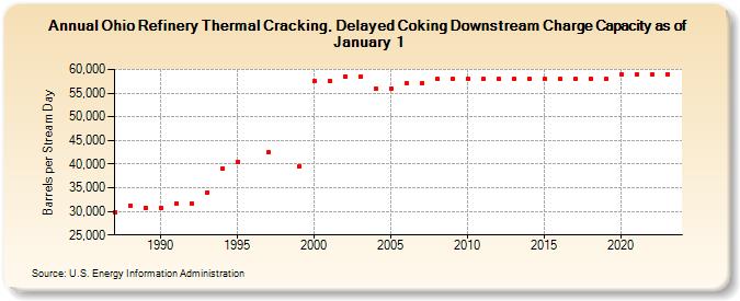 Ohio Refinery Thermal Cracking, Delayed Coking Downstream Charge Capacity as of January 1 (Barrels per Stream Day)