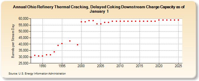 Ohio Refinery Thermal Cracking, Delayed Coking Downstream Charge Capacity as of January 1 (Barrels per Stream Day)