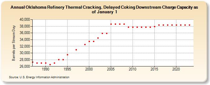 Oklahoma Refinery Thermal Cracking, Delayed Coking Downstream Charge Capacity as of January 1 (Barrels per Stream Day)